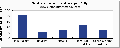 chart to show highest magnesium in chia seeds per 100g